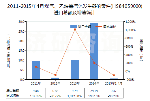 2011-2015年4月煤氣、乙炔等氣體發(fā)生器的零件(HS84059000)進口總額及增速統(tǒng)計